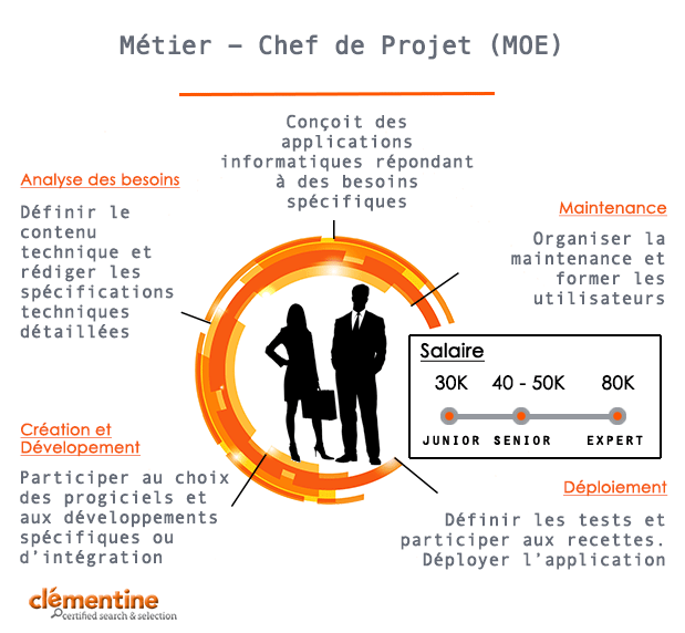 Fiche De Poste D'un Chef De Projet Desjeps : Infographie : Chef de