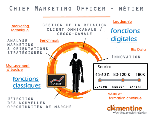 Fiche metier responsable marketing