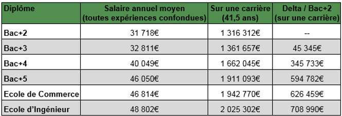 valeur des diplomes en france etude adzuna