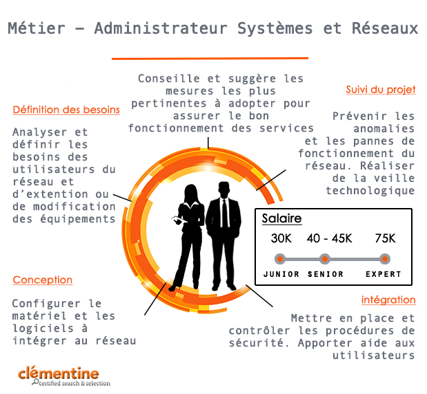 Métier Administrateur Systèmes Et Réseaux Quelle - 