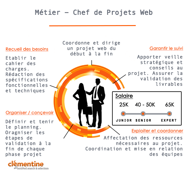 Metier Chef De Projet Web Concretent Ca Consiste En Quoi