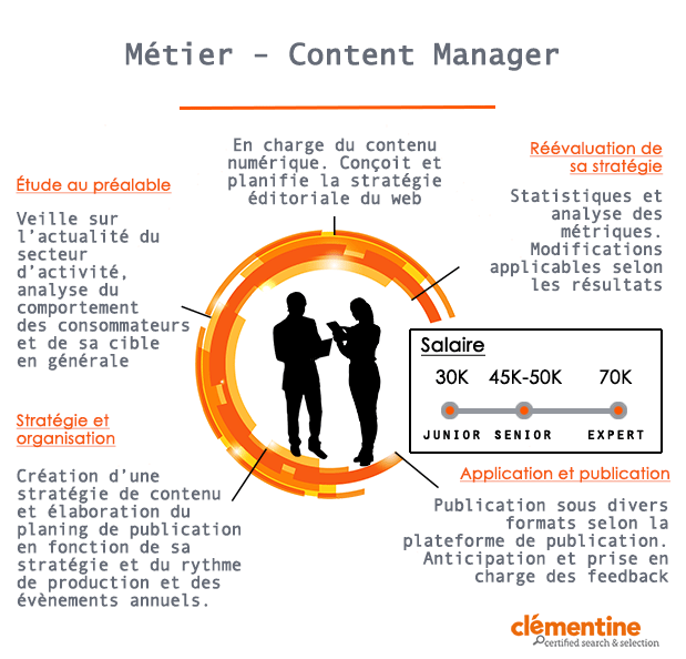 Content Manager Tout Comprendre Missions Formation