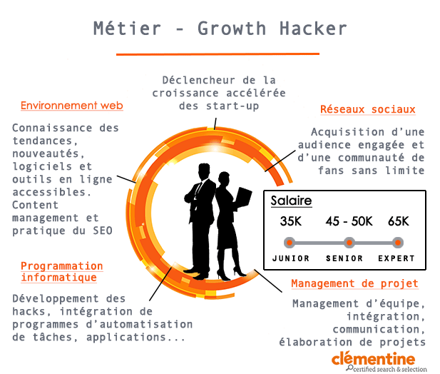 Le métier de Growth Hacker