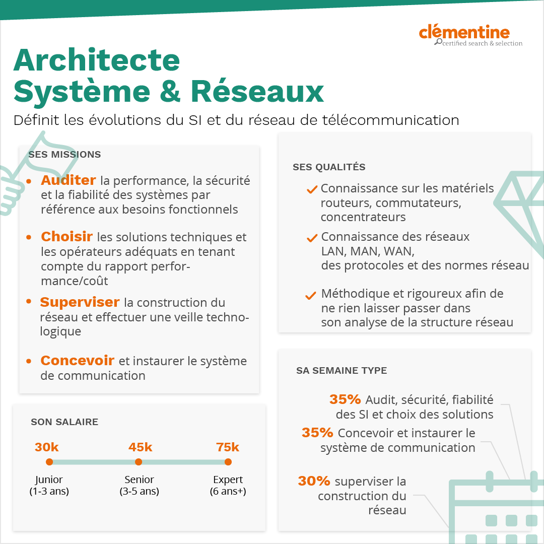 Metier Architecte Systeme Et Reseaux Un Concepteur Avant Tout