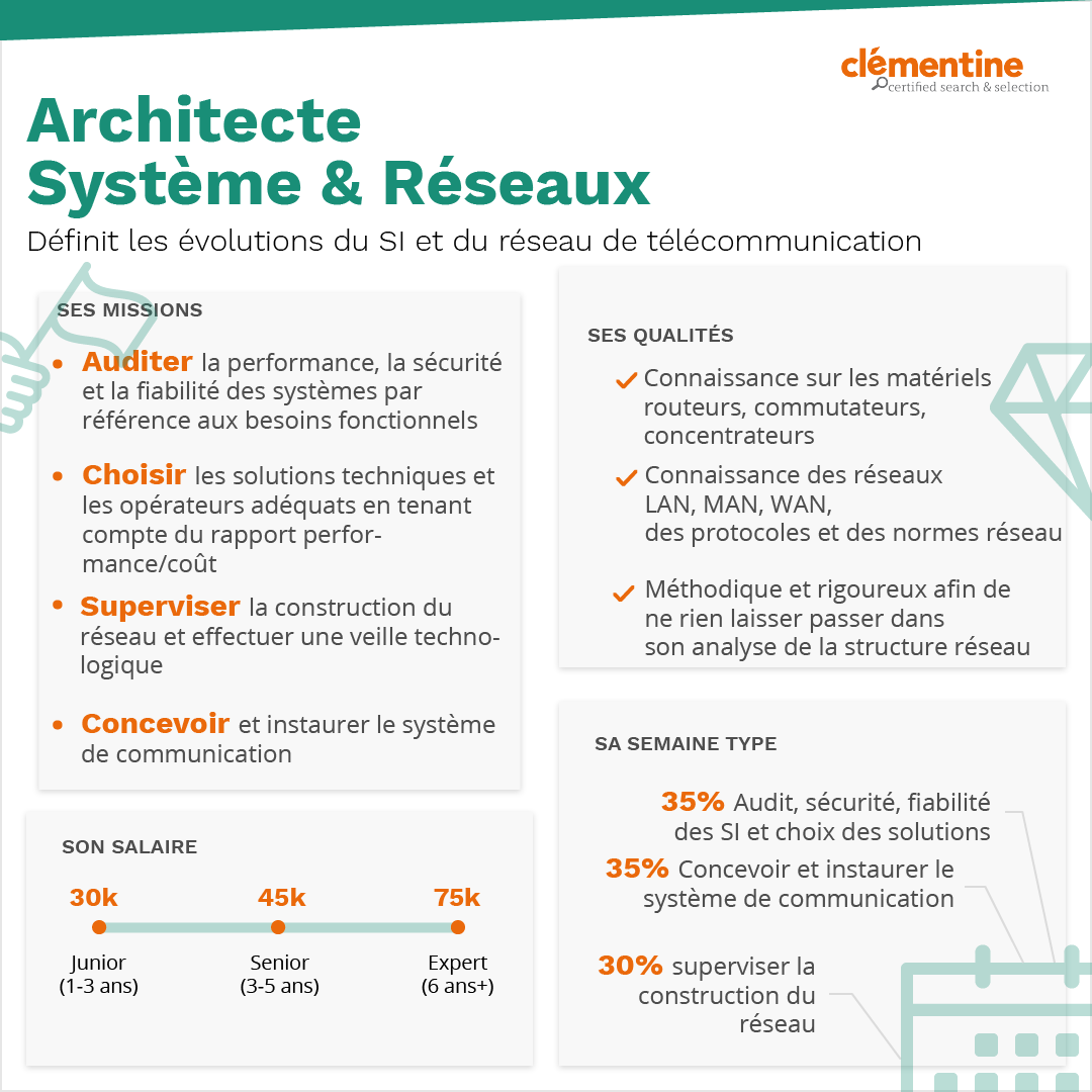 Infographie Architecte Réseau & Réseaux