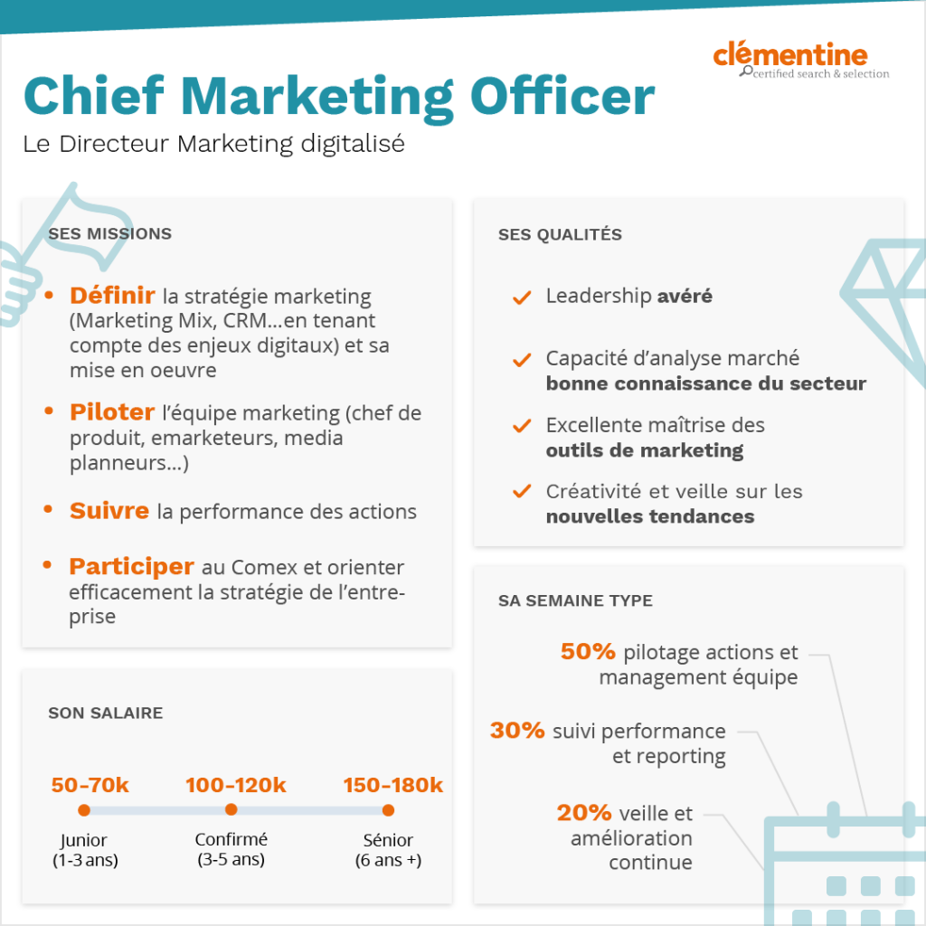 Métier : Chief Marketing Officer / Directeur Marketing