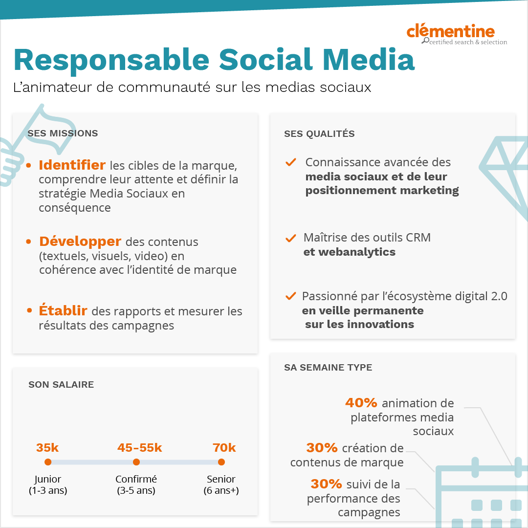 Responsable Social MEDIA infographie
