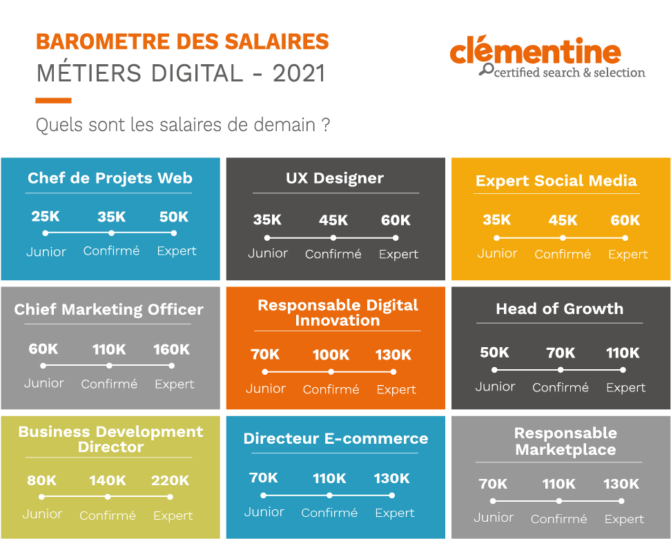 Infographie - Baromètres de salaires - Digital - Clémentine