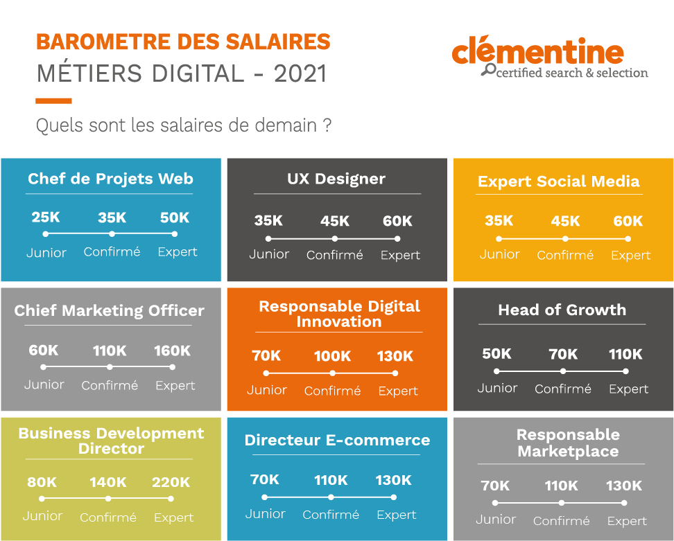 Baromètre des salaires du Digital 2021 : les salaires de demain