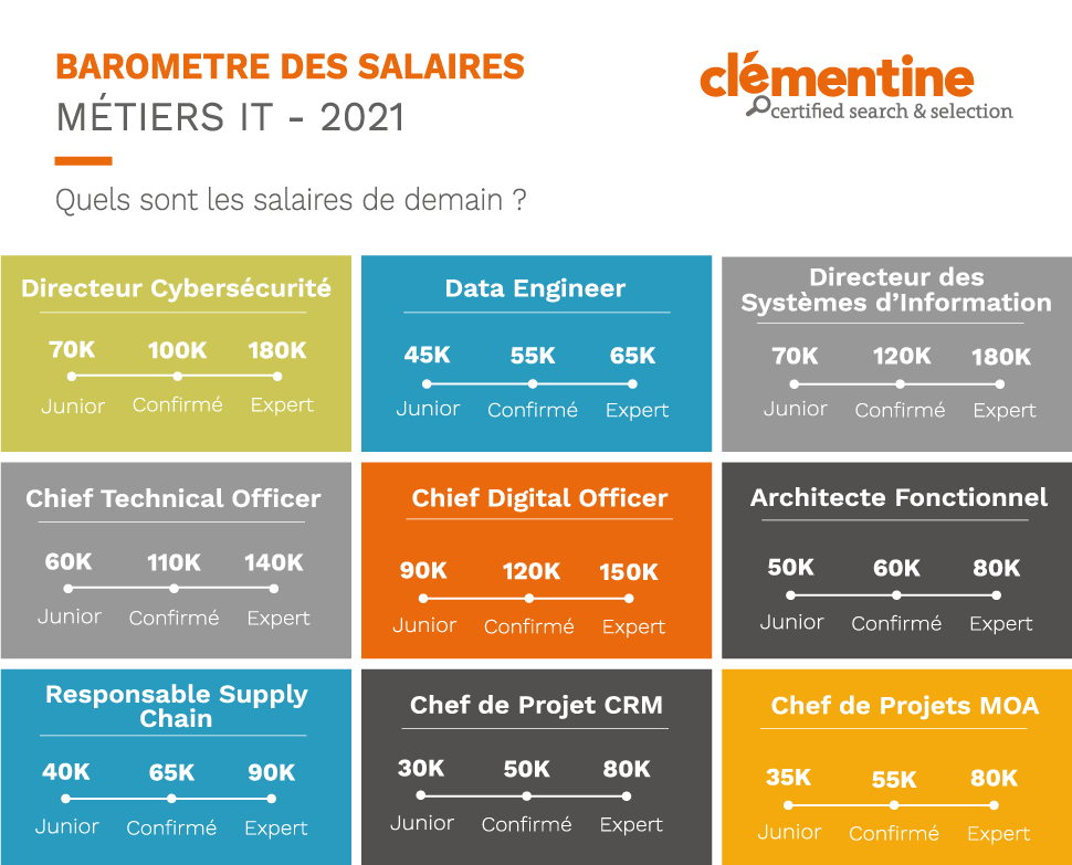 Salaires - métiers IT